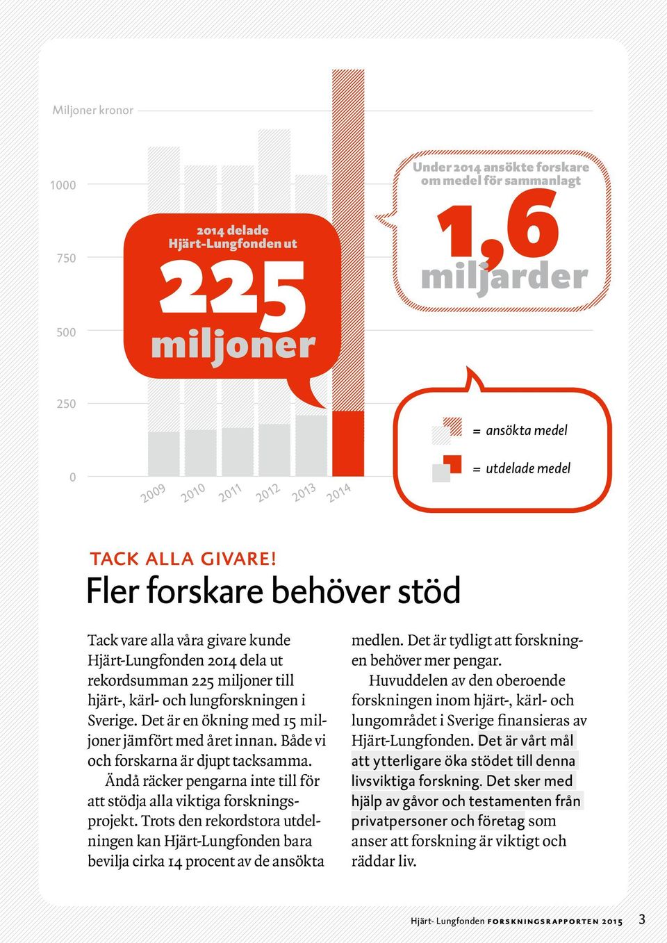 Det är en ökning med 15 miljoner jämfört med året innan. Både vi och forskarna är djupt tacksamma. Ändå räcker pengarna inte till för att stödja alla viktiga forskningsprojekt.