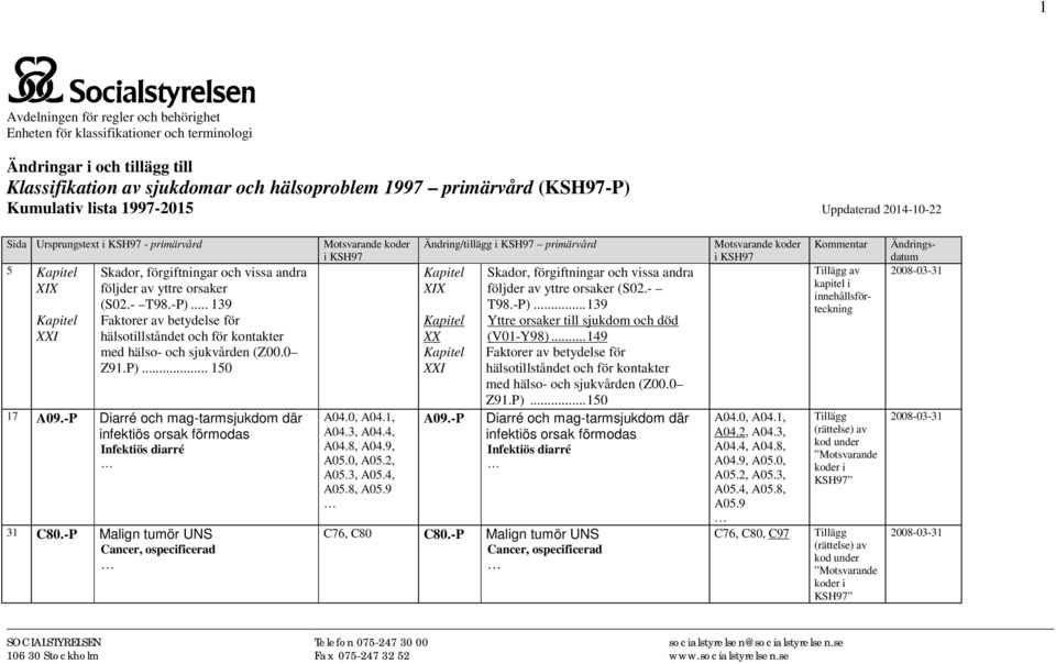 .. 139 Faktorer av betydelse för hälsotillståndet och för kontakter med hälso- och sjukvården (Z00.0 Z91.P)... 150 17 A09.