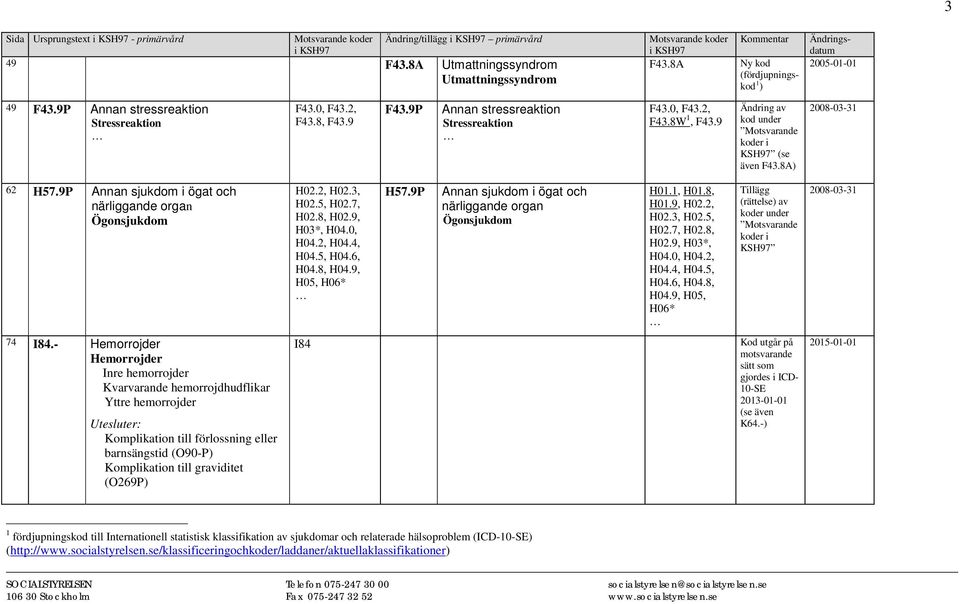 9P Annan sjukdom i ögat och närliggande organ Ögonsjukdom H02.2, H02.3, H02.5, H02.7, H02.8, H02.9, H03*, H04.0, H04.2, H04.4, H04.5, H04.6, H04.8, H04.9, H05, H06* H57.