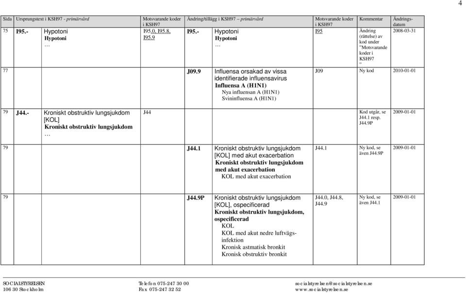 - Kroniskt obstruktiv lungsjukdom [KOL] Kroniskt obstruktiv lungsjukdom J44 Kod utgår, se J44.1 resp. J44.9P 2009-01-01 79 J44.