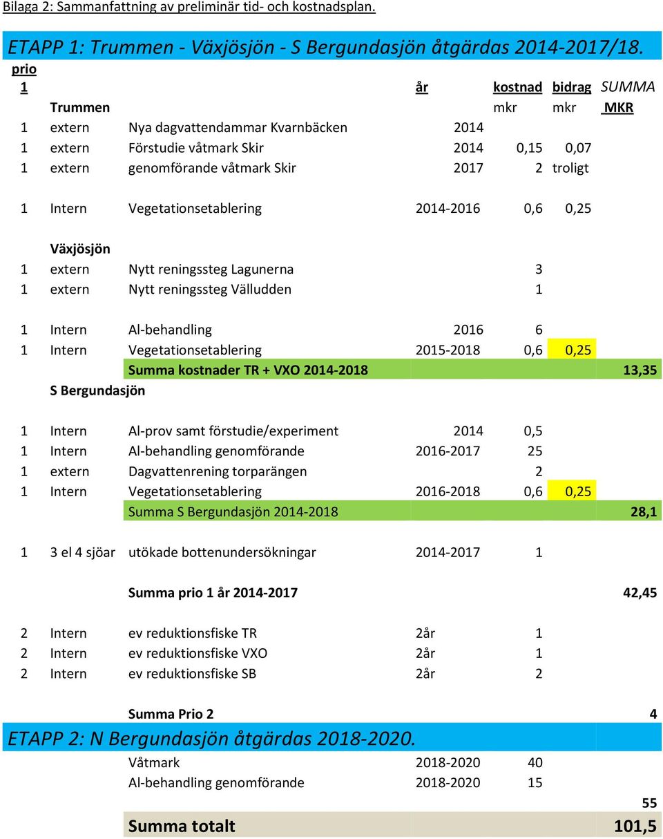 Intern Vegetationsetablering 2014-2016 0,6 0,25 Växjösjön 1 extern Nytt reningssteg Lagunerna 3 1 extern Nytt reningssteg Välludden 1 1 Intern Al-behandling 2016 6 1 Intern Vegetationsetablering