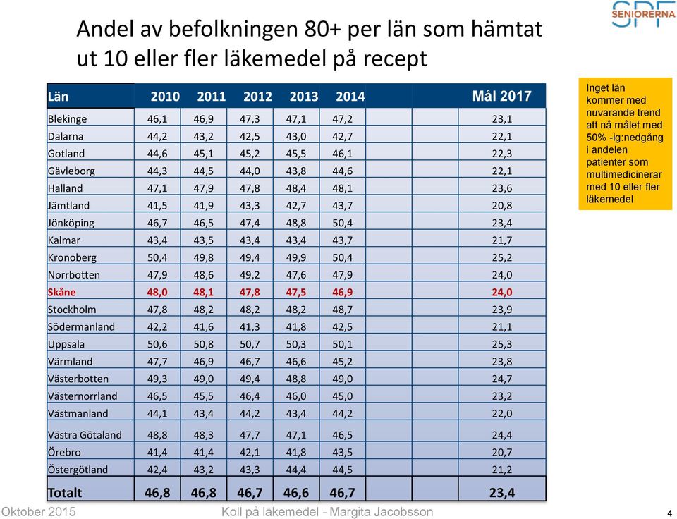 Kalmar 43,4 43,5 43,4 43,4 43,7 21,7 Kronoberg 50,4 49,8 49,4 49,9 50,4 25,2 Norrbotten 47,9 48,6 49,2 47,6 47,9 24,0 Skåne 48,0 48,1 47,8 47,5 46,9 24,0 Stockholm 47,8 48,2 48,2 48,2 48,7 23,9