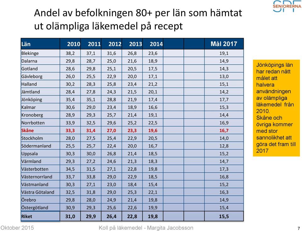 Kalmar 30,6 29,0 23,4 18,9 16,6 15,3 Kronoberg 28,9 29,3 25,7 21,4 19,1 14,4 Norrbotten 33,9 32,5 29,6 25,2 22,5 16,9 Skåne 33,3 31,4 27,0 23,3 19,6 16,7 Stockholm 28,0 27,5 25,4 22,9 20,5 14,0