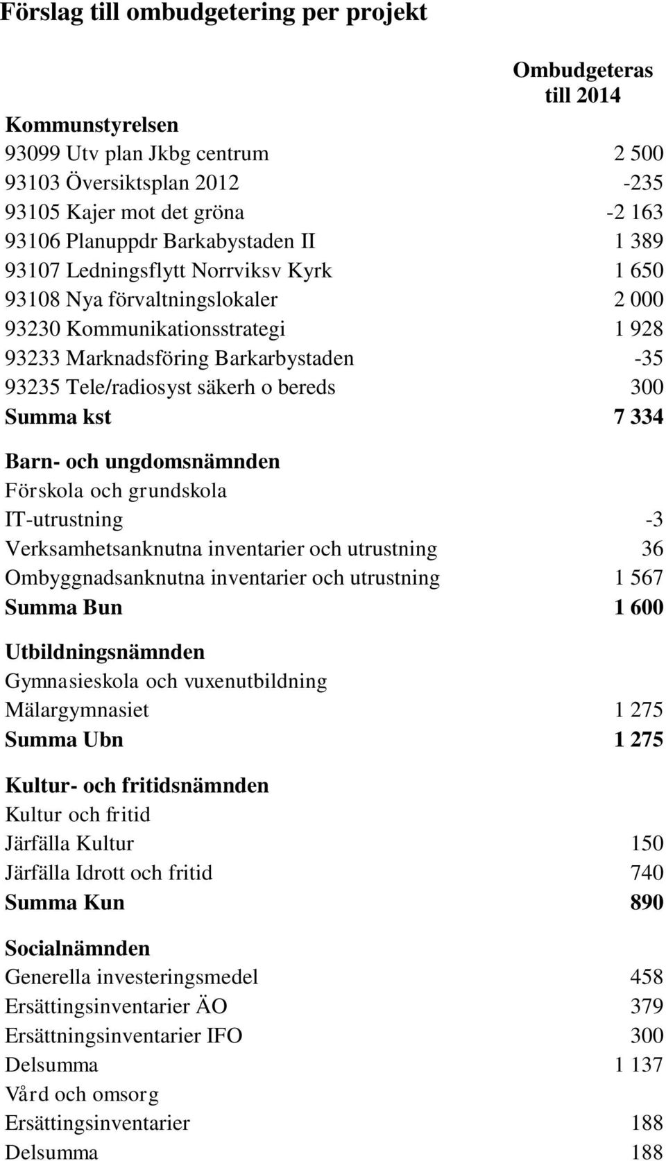 säkerh o bereds 300 Summa kst 7 334 Barn- och ungdomsnämnden Förskola och grundskola IT-utrustning -3 Verksamhetsanknutna inventarier och utrustning 36 Ombyggnadsanknutna inventarier och utrustning 1