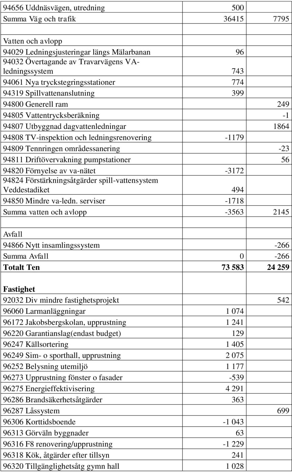 -1179 94809 Tennringen områdessanering -23 94811 Driftövervakning pumpstationer 56 94820 Förnyelse av va-nätet -3172 94824 Förstärkningsåtgärder spill-vattensystem Veddestadiket 494 94850 Mindre