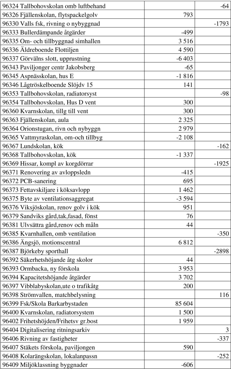 Tallbohovskolan, radiatorsyst -98 96354 Tallbohovskolan, Hus D vent 300 96360 Kvarnskolan, tillg till vent 300 96363 Fjällenskolan, aula 2 325 96364 Orionstugan, rivn och nybyggn 2 979 96365