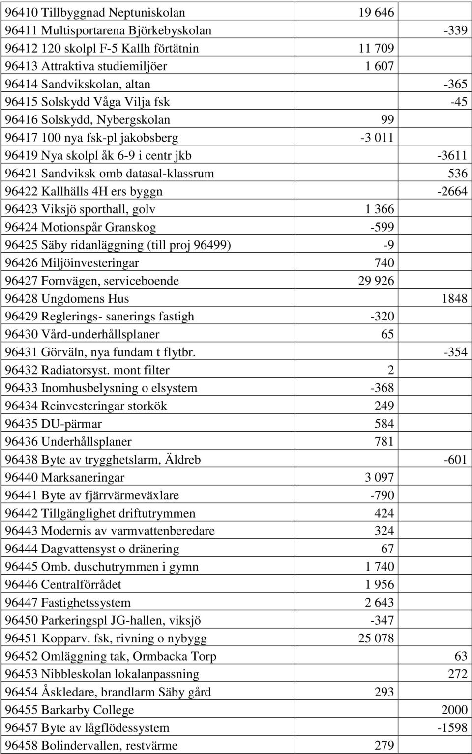 4H ers byggn -2664 96423 Viksjö sporthall, golv 1 366 96424 Motionspår Granskog -599 96425 Säby ridanläggning (till proj 96499) -9 96426 Miljöinvesteringar 740 96427 Fornvägen, serviceboende 29 926