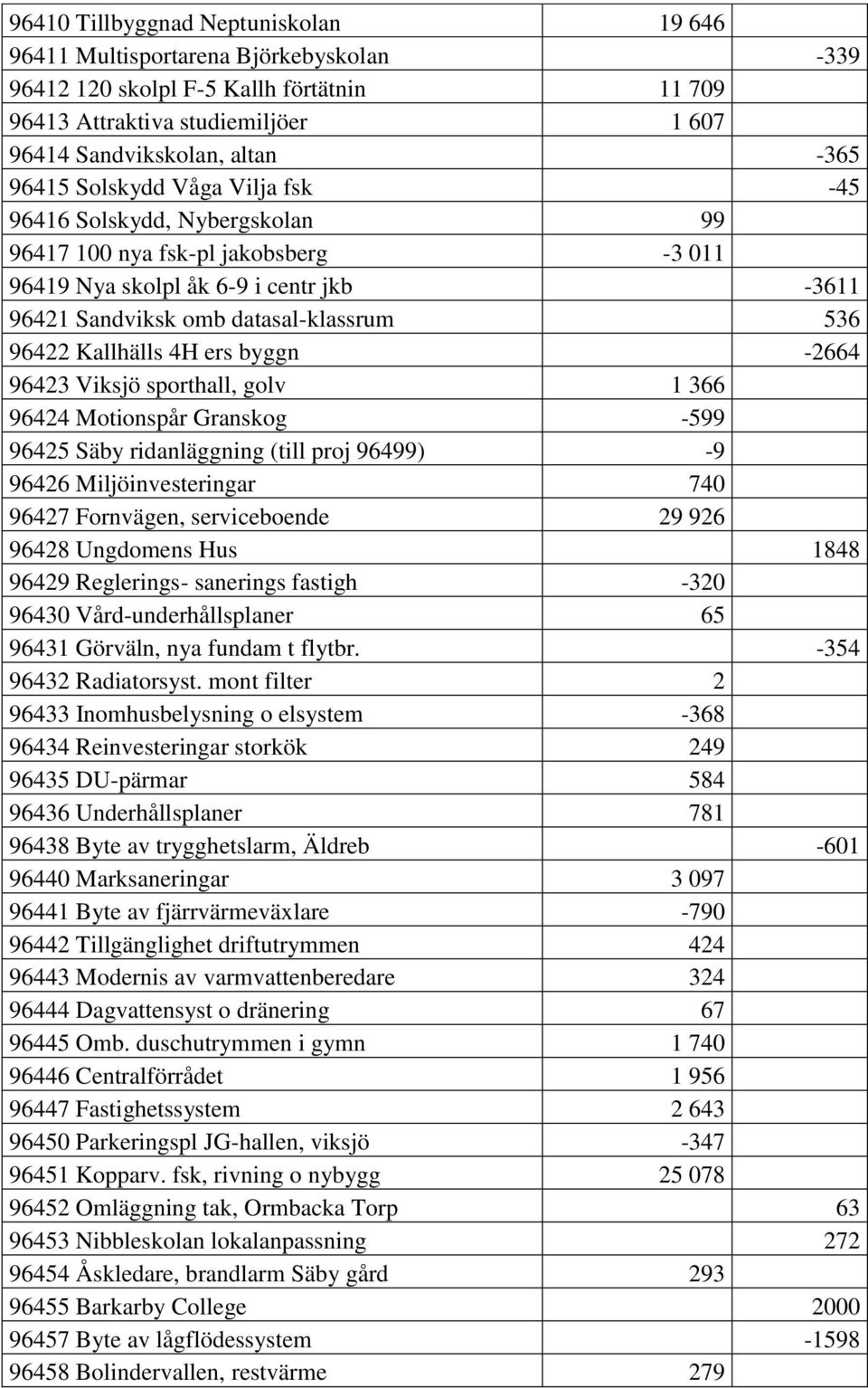 4H ers byggn -2664 96423 Viksjö sporthall, golv 1 366 96424 Motionspår Granskog -599 96425 Säby ridanläggning (till proj 96499) -9 96426 Miljöinvesteringar 740 96427 Fornvägen, serviceboende 29 926