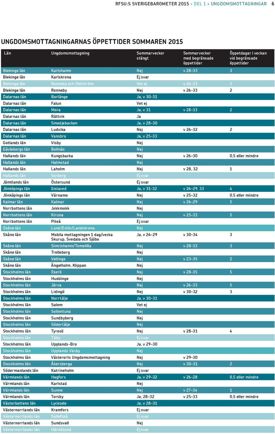 Dalarnas län Borlänge Ja, v 30 31 Dalarnas län Falun Vet ej Dalarnas län Mora Ja, v 31 v 28 33 2 Dalarnas län Rättvik Ja Dalarnas län Smedjebacken Ja, v 28 30 Dalarnas län Ludvika Nej v 26 32 2