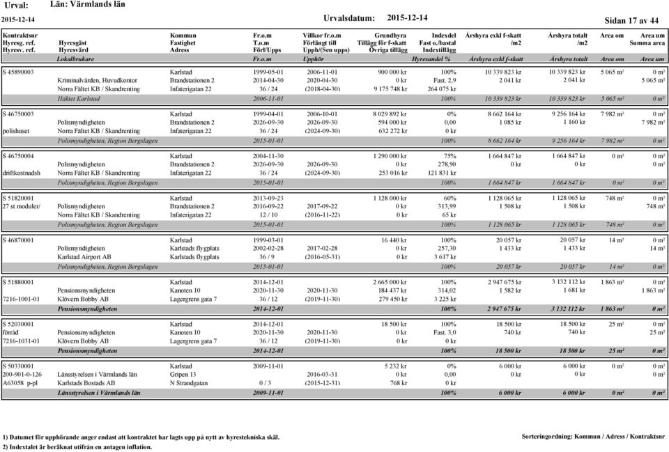 2,9 2 041 kr 2 041 kr 5 065 m² 9 175 748 kr 264 075 kr 2006-11-01 100% 10 339 823 kr 10 339 823 kr 5 065 m² S 46750003 1999-04-01 2006-10-01 Polismyndigheten Brandstationen 2 2026-09-30 2026-09-30