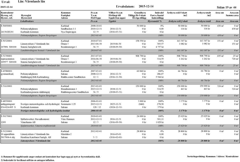 Länsstyrelsen i Värmlands län Örnen 3 2016-06-30 2019-06-30 109977 S00100 Statens fastighetsverk Residenstorget 1 36 / 9 (2018-09-30) Landshövdingens bostad i Värmlands län 50 00 0% 50 00 50 00 43