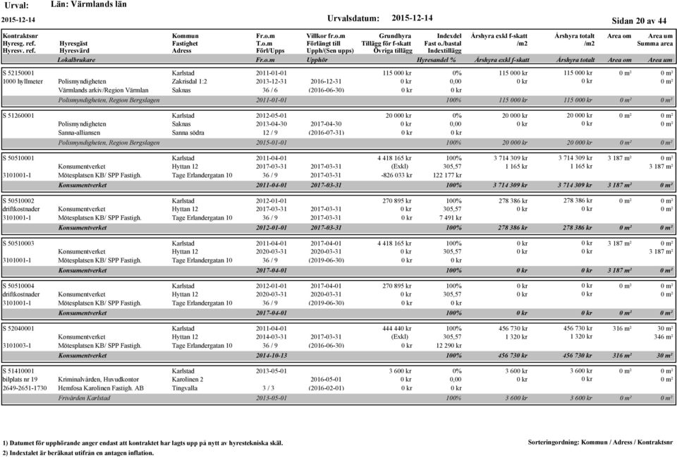 50510001 2011-04-01 4 418 165 kr 100% 3 714 309 kr 3 714 309 kr 3 187 m² Konsumentverket Hyttan 12 2017-03-31 2017-03-31 (Exkl) 305,57 1 165 kr 1 165 kr 3 187 m² 3101001-1 Mötesplatsen KB/ SPP