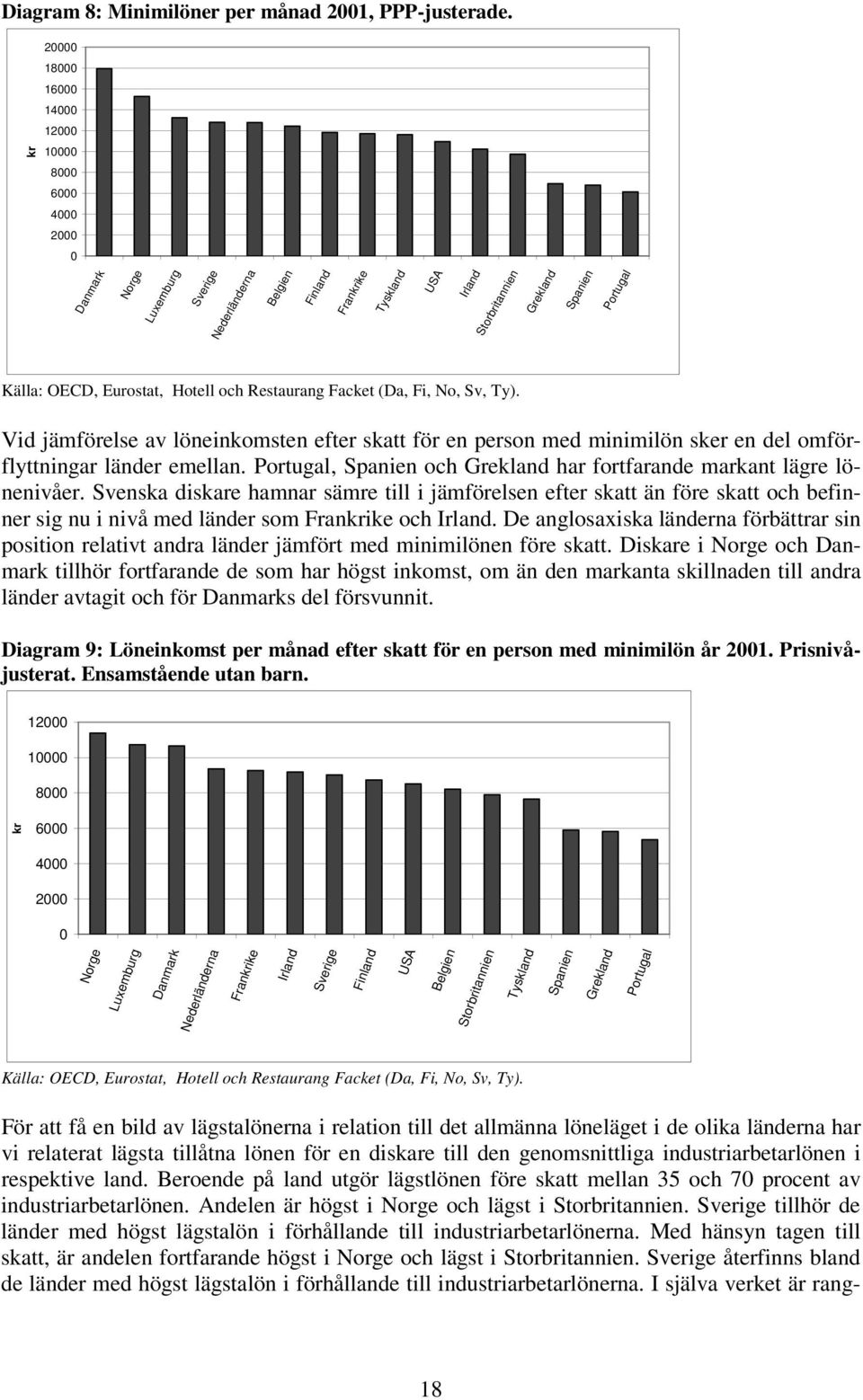 Källa: OECD, Eurostat, Hotell och Restaurang Facket (Da, Fi, No, Sv, Ty). Vid jämförelse av löneinkomsten efter skatt för en person med minimilön sker en del omförflyttningar länder emellan.