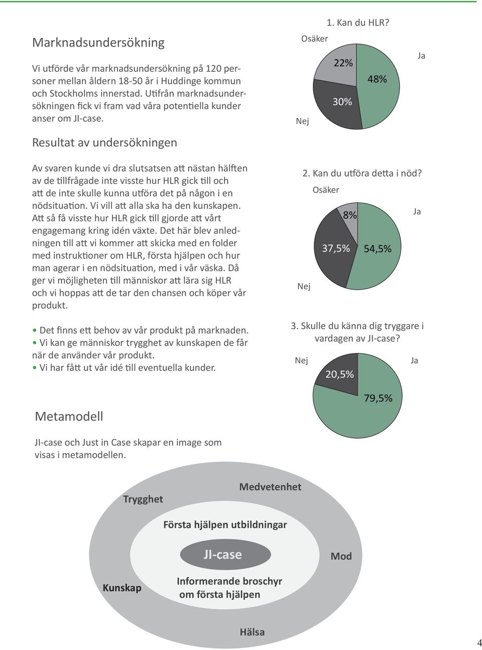 Osäker 22% 48% 30% Nej Ja Av svaren kunde vi dra slutsatsen att nästan hälften av de tillfrågade inte visste hur HLR gick till och att de inte skulle kunna utföra det på någon i en nödsituation.