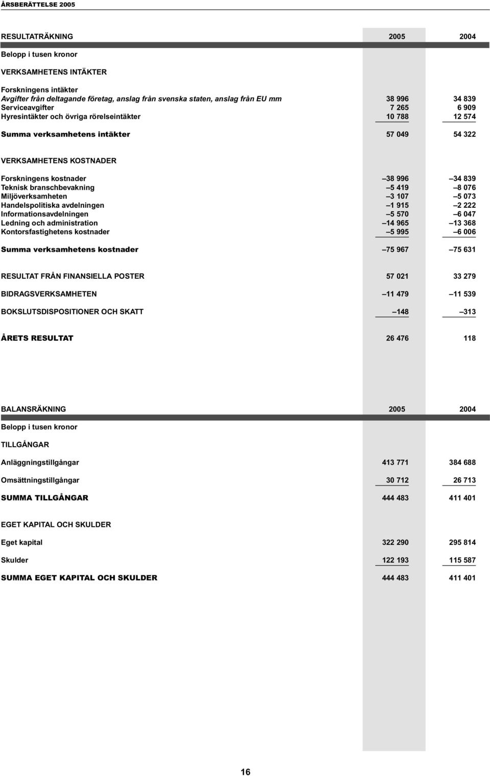 branschbevakning 5 419 8 076 Miljöverksamheten 3 107 5 073 Handelspolitiska avdelningen 1 915 2 222 Informationsavdelningen 5 570 6 047 Ledning och administration 14 965 13 368 Kontorsfastighetens