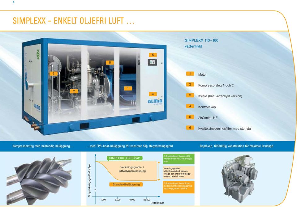 ..... med FPS-Coat-beläggning för konstant hög stegverkningsgrad Beprövad, tillförlitlig konstruktion för maximal livslängd SIMPLEXX FPS-Coat Driftegenskaper hos ALMiG rotorer med