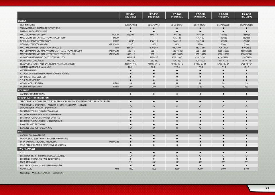 MOTOREFFEKT MED "POWER PLUS" (ISO) HP/KW 175/129 175/129 188/138 212/156 NOMINELL MOTOREFFEKT (ISO) HK/KW 131/96 150/110 160/118 151/111 166/122 175/129 NOMINELLT MOTORVARVTAL VARV/MIN 2200 2200 2200