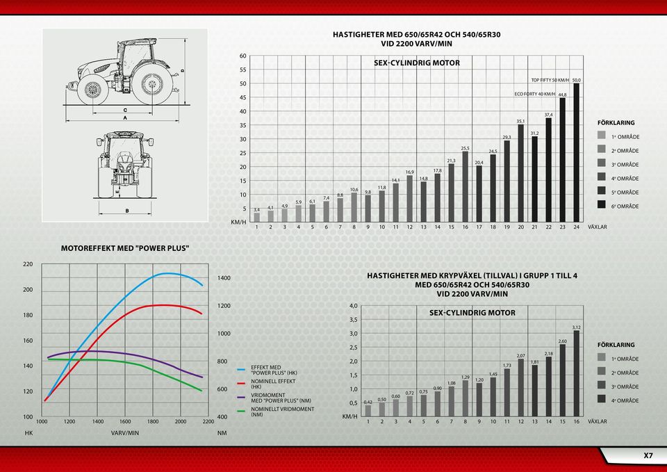 22 23 24 VÄXLAR MOTOREFFEKT MED "POWER PLUS" 220 200 1400 HASTIGHETER MED KRYPVÄXEL (TILLVAL) I GRUPP 1 TILL 4 MED 650/65R42 OCH 540/65R30 VID 2200 VARV/MIN 180 160 140 120 100 1000 1200 1400 1600