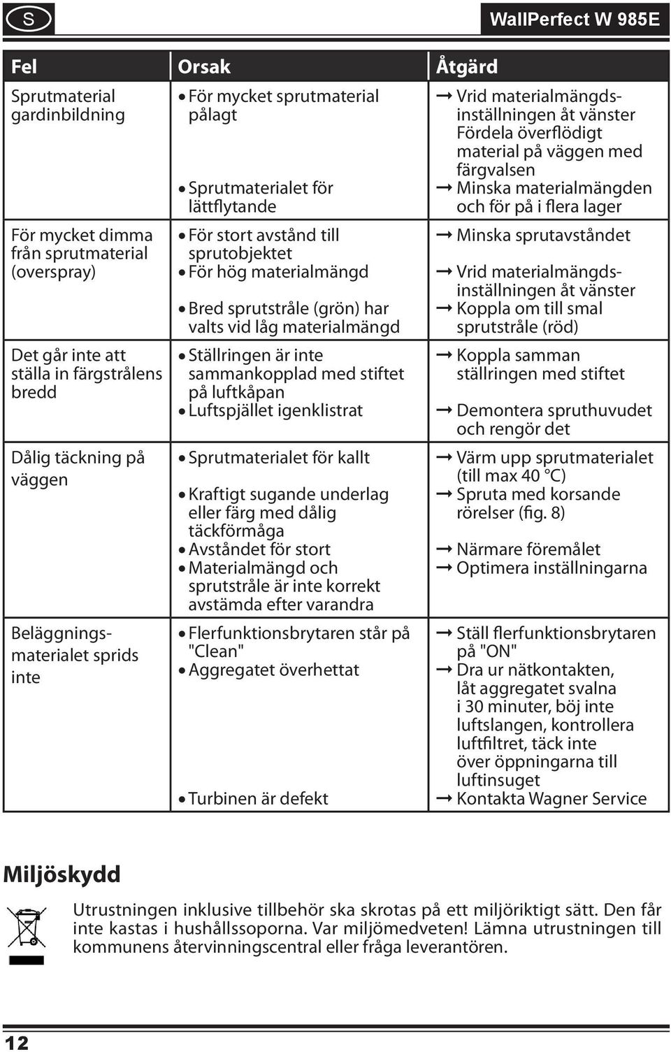 avstånd tll sprutobjektet För hög materalmängd Bred sprutstråle (grön) har valts vd låg materalmängd tällrngen är nte sammankopplad med stftet på luftkåpan Luftspjället genklstrat prutmateralet för