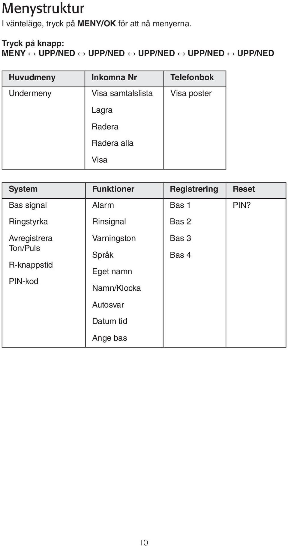 samtalslista Lagra Radera Radera alla Visa Visa poster System Funktioner Registrering Reset Bas signal Alarm