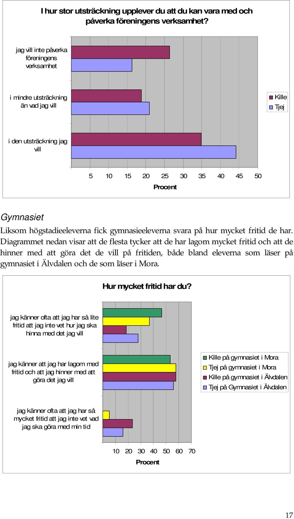 gymnasieeleverna svara på hur mycket fritid de har.