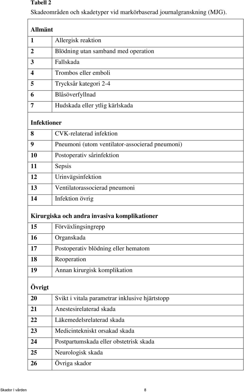 CVK-relaterad infektion 9 Pneumoni (utom ventilator-associerad pneumoni) 10 Postoperativ sårinfektion 11 Sepsis 12 Urinvägsinfektion 13 Ventilatorassocierad pneumoni 14 Infektion övrig Kirurgiska och