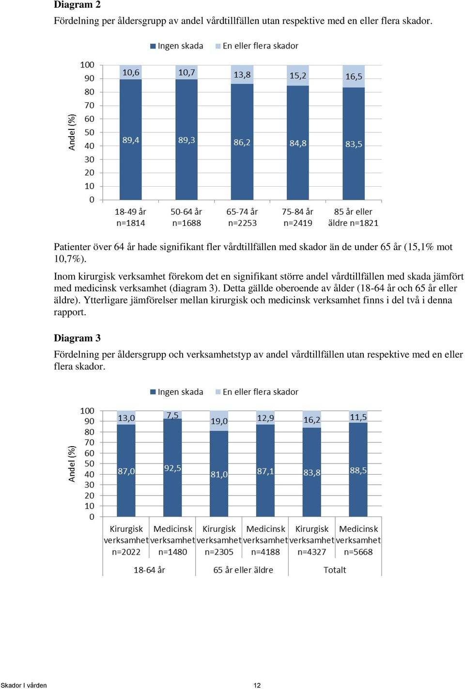 Inom kirurgisk verksamhet förekom det en signifikant större andel vårdtillfällen med skada jämfört med medicinsk verksamhet (diagram 3).