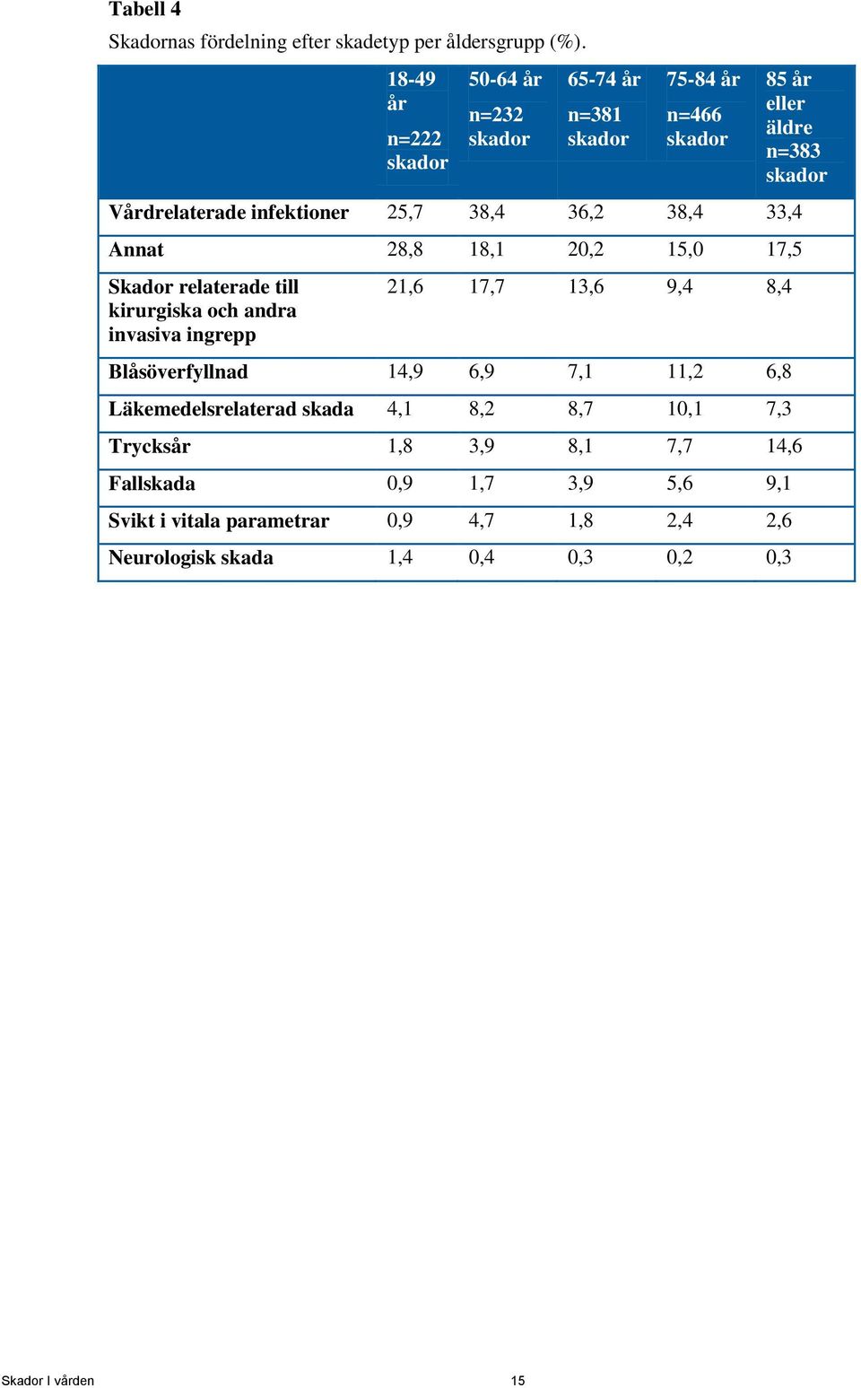 25,7 38,4 36,2 38,4 33,4 Annat 28,8 18,1 20,2 15,0 17,5 Skador relaterade till kirurgiska och andra invasiva ingrepp 21,6 17,7 13,6 9,4 8,4