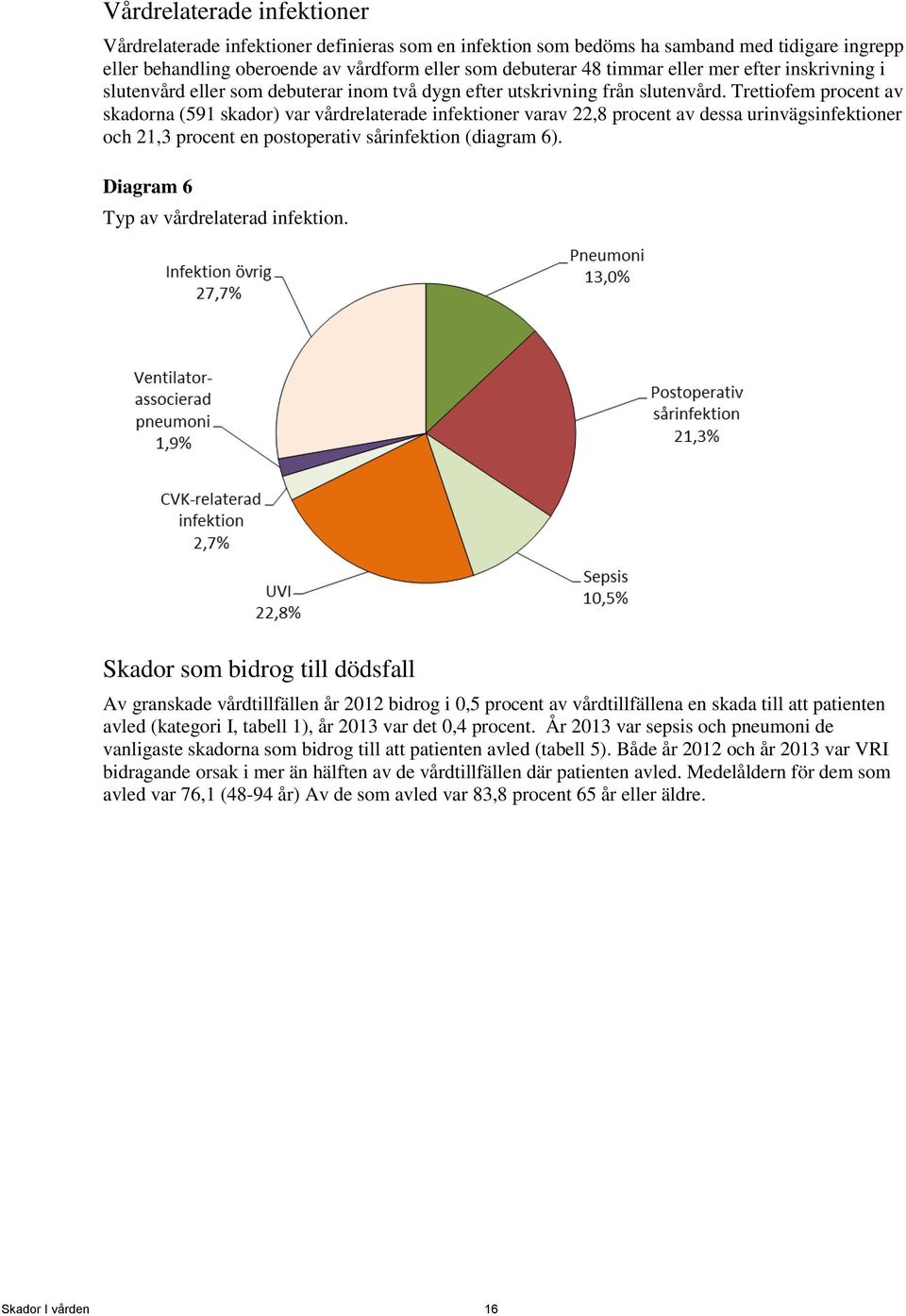 Trettiofem procent av skadorna (591 skador) var vårdrelaterade infektioner varav 22,8 procent av dessa urinvägsinfektioner och 21,3 procent en postoperativ sårinfektion (diagram 6).