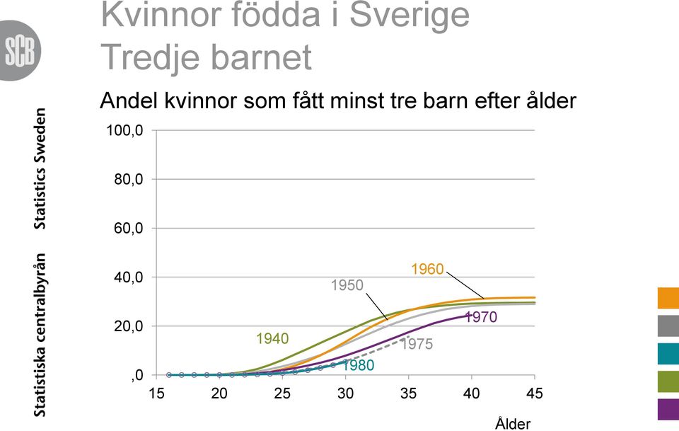 efter ålder 100,0 80,0 60,0 40,0 1950 1960