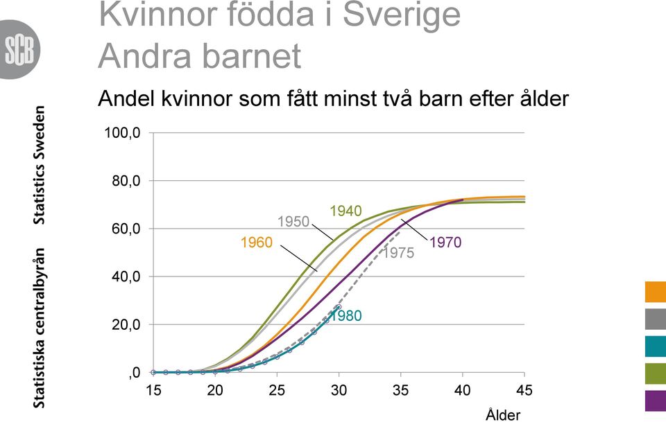 ålder 100,0 80,0 60,0 40,0 20,0 1940 1950