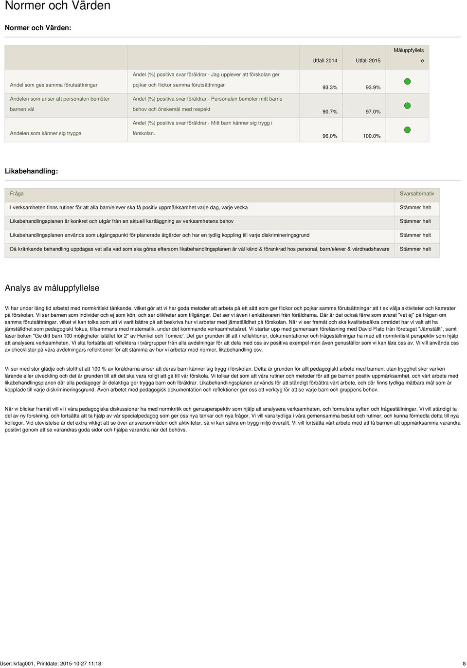 respekt Andel (%) positiva svar föräldrar - Mitt barn känner sig trygg i förskolan. 93.3% 93.9% 90.7% 97.0% 96.0% 100.