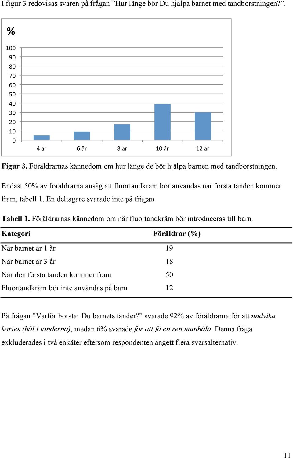 En deltagare svarade inte på frågan. Tabell 1. Föräldrarnas kännedom om när fluortandkräm bör introduceras till barn.