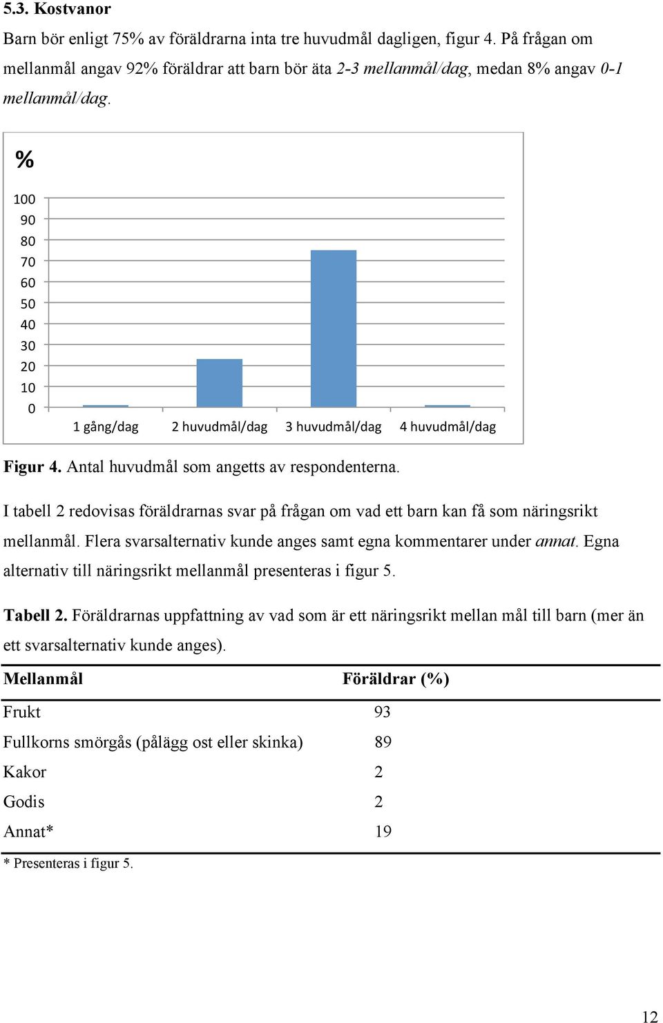 I tabell 2 redovisas föräldrarnas svar på frågan om vad ett barn kan få som näringsrikt mellanmål. Flera svarsalternativ kunde anges samt egna kommentarer under annat.