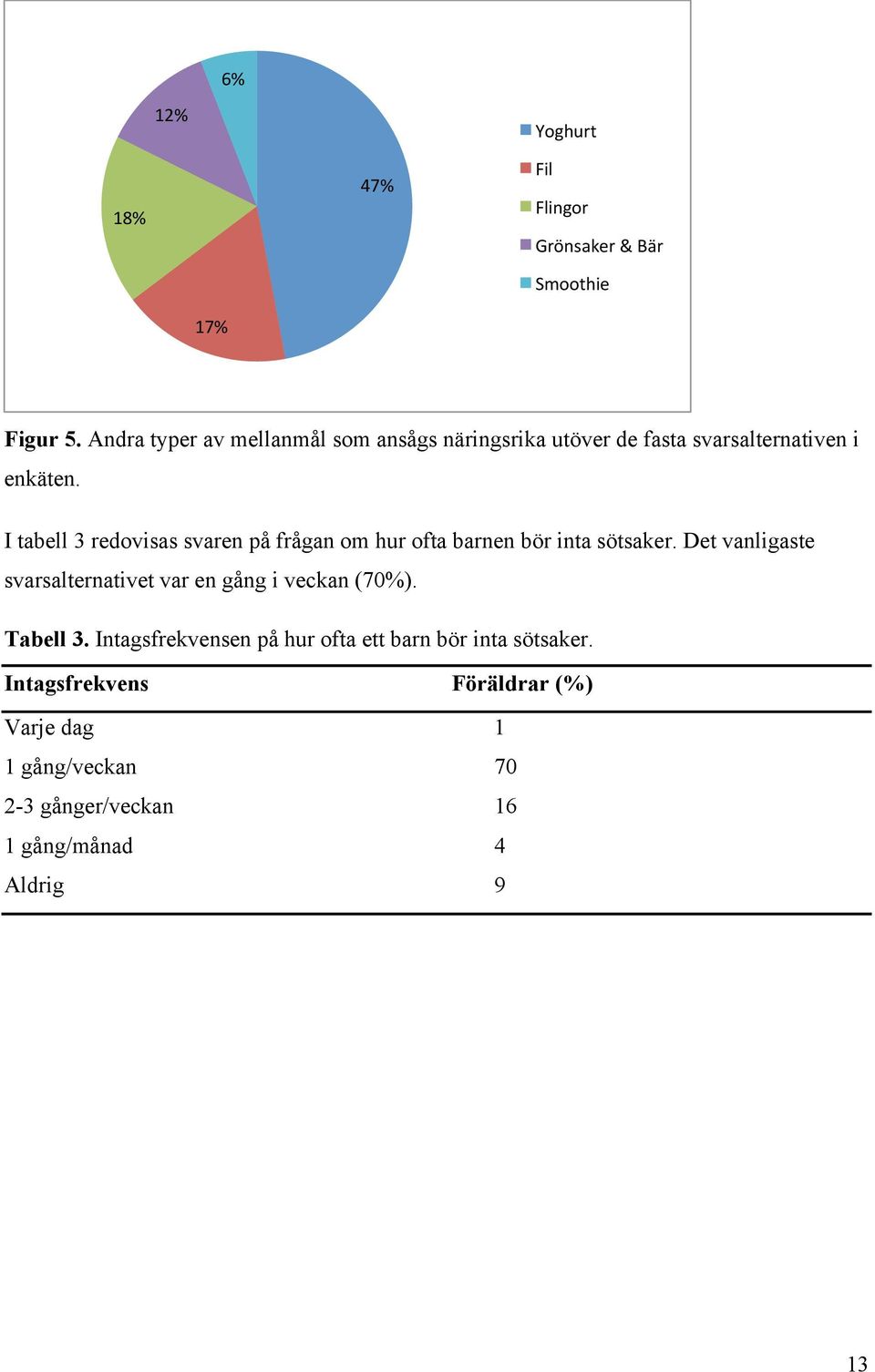 I tabell 3 redovisas svaren på frågan om hur ofta barnen bör inta sötsaker.