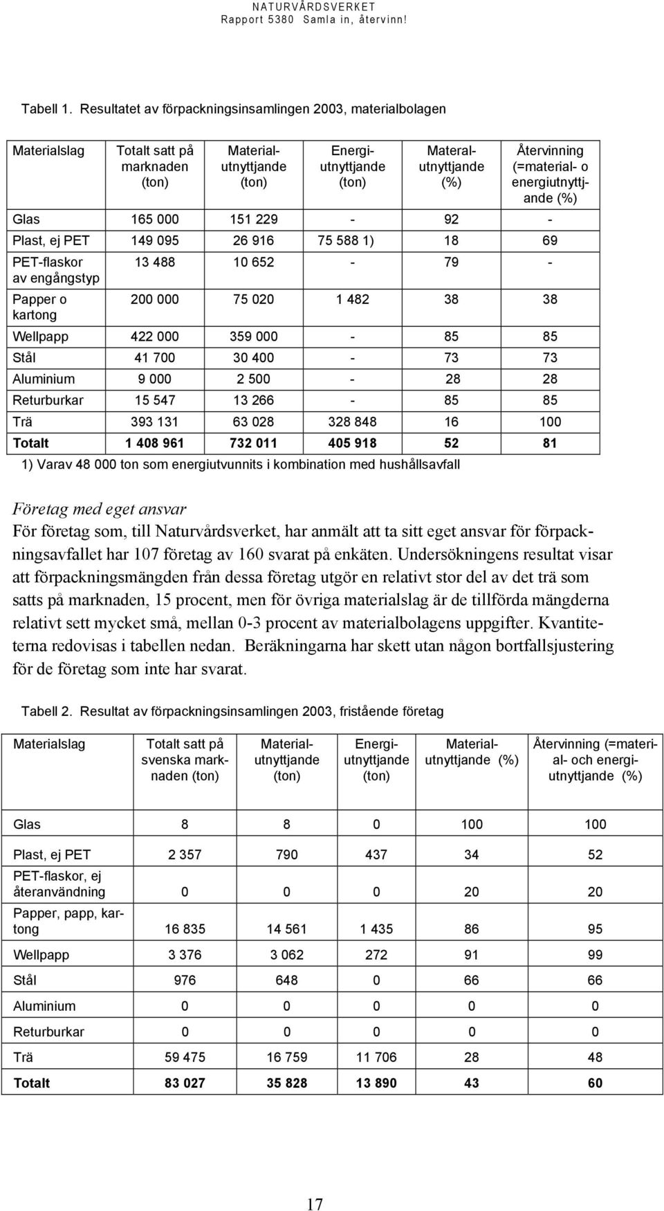 (=material- o energiutnyttjande (%) Glas 165 000 151 229-92 - Plast, ej PET 149 095 26 916 75 588 1) 18 69 PET-flaskor 13 488 10 652-79 - av engångstyp Papper o 200 000 75 020 1 482 38 38 kartong