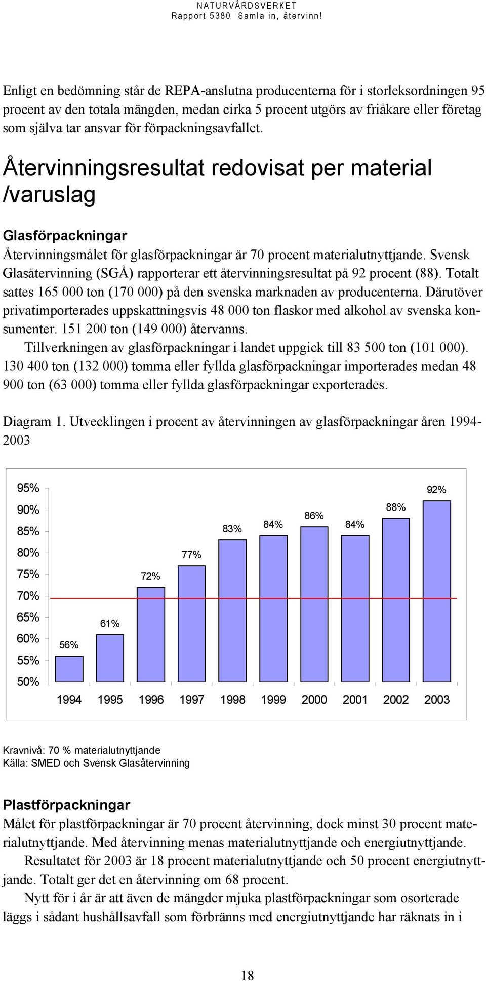 Svensk Glasåtervinning (SGÅ) rapporterar ett återvinningsresultat på 92 procent (88). Totalt sattes 165 000 ton (170 000) på den svenska marknaden av producenterna.