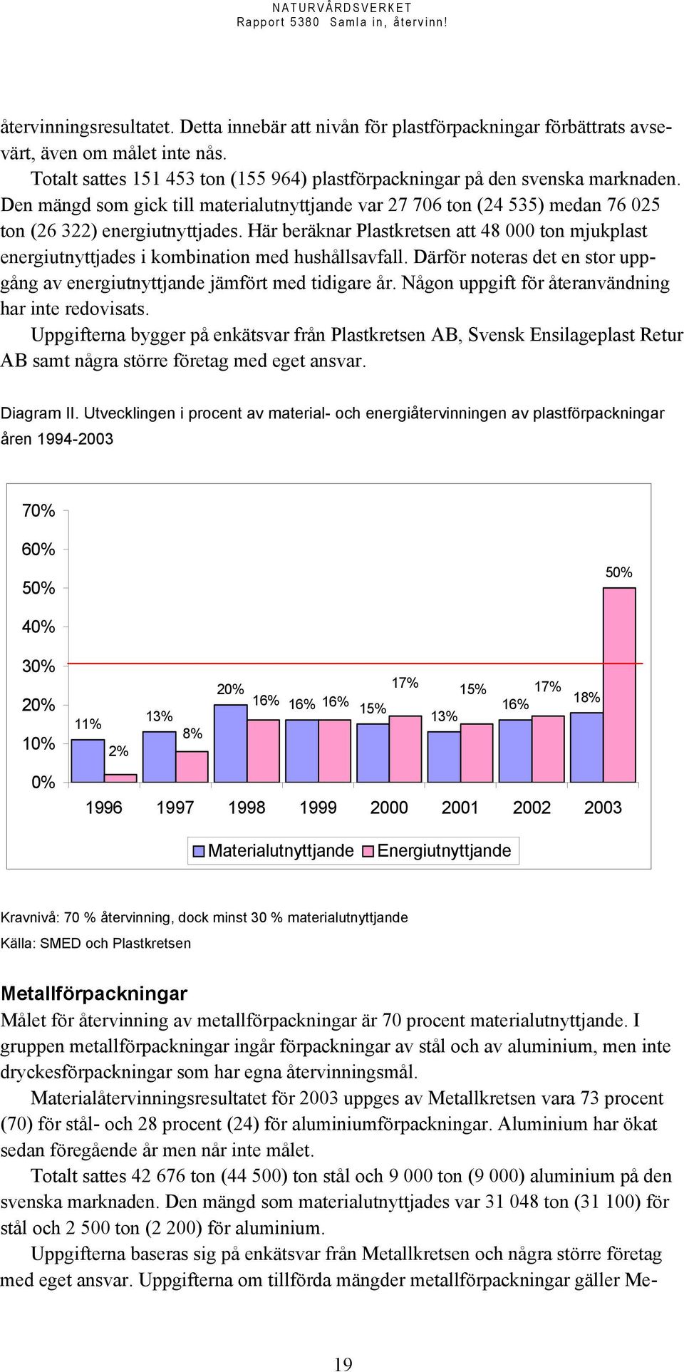 Här beräknar Plastkretsen att 48 000 ton mjukplast energiutnyttjades i kombination med hushållsavfall. Därför noteras det en stor uppgång av energiutnyttjande jämfört med tidigare år.