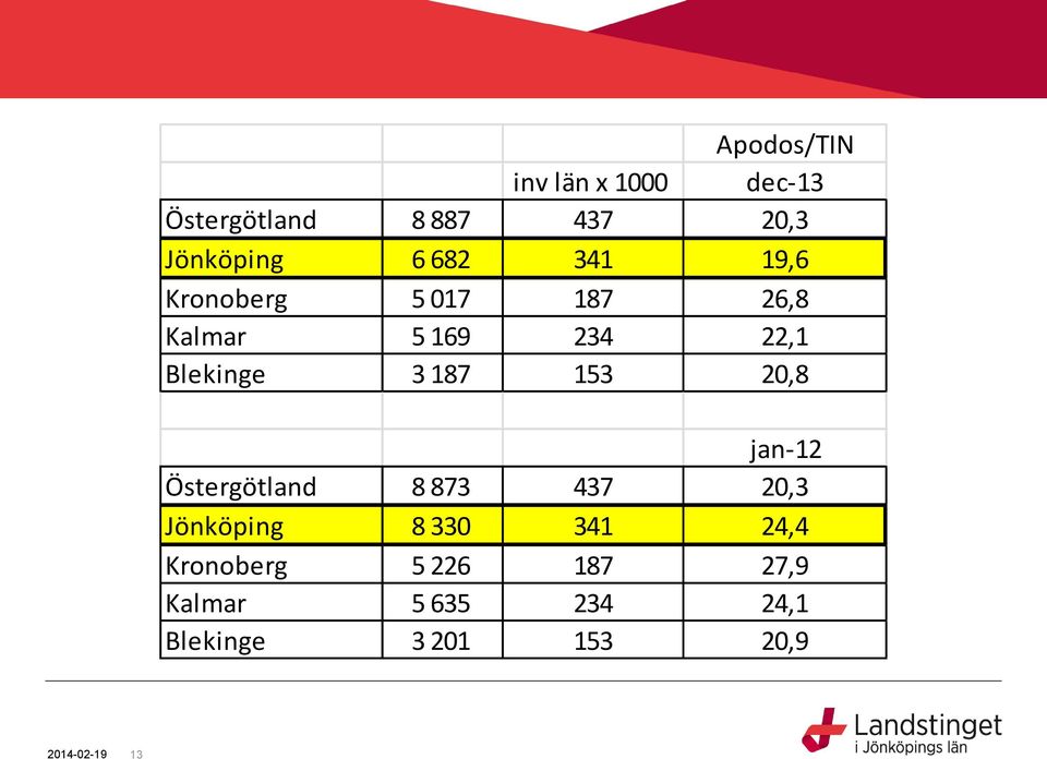 187 153 20,8 jan-12 Östergötland 8 873 437 20,3 Jönköping 8 330 341 24,4