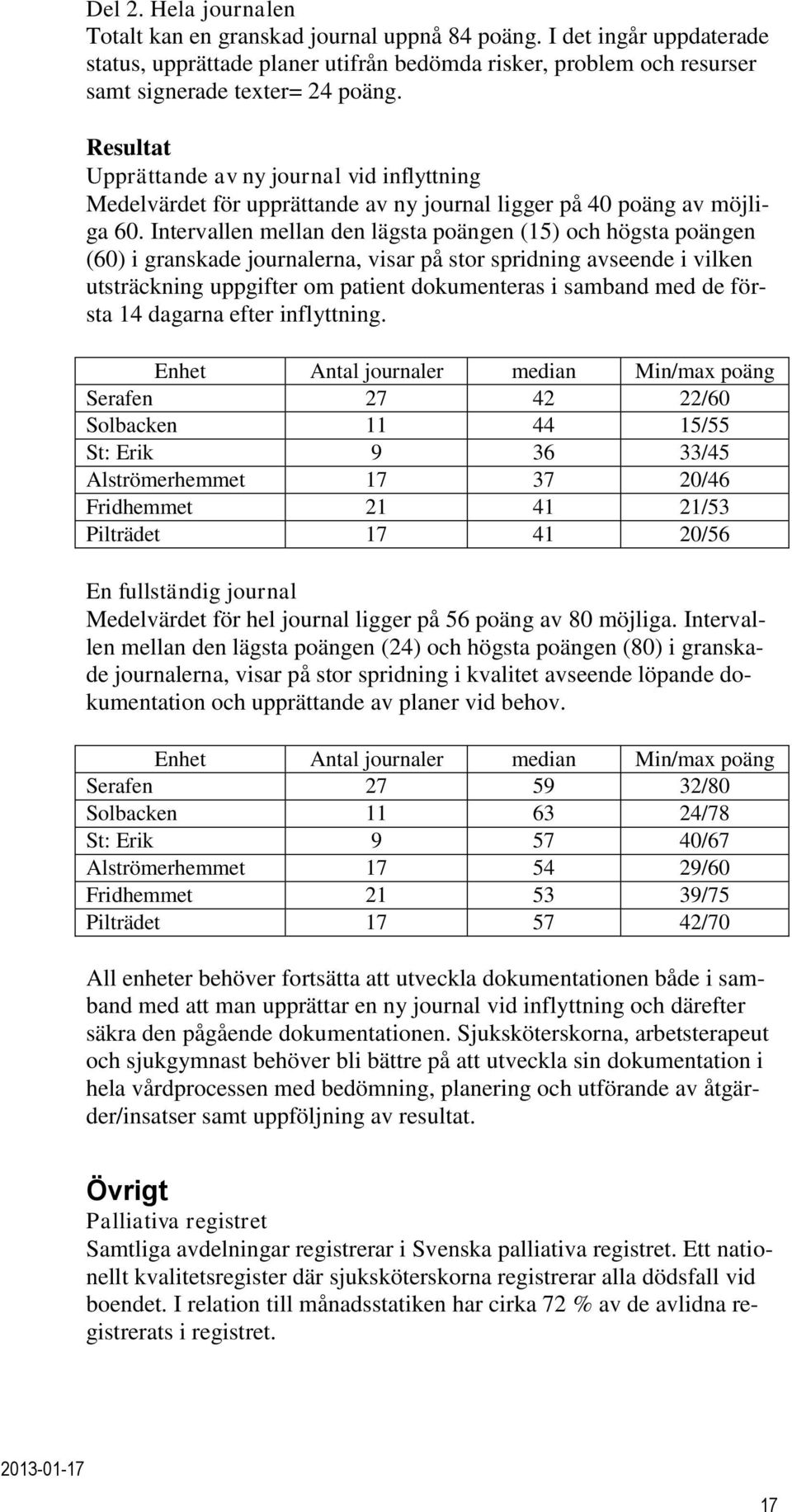 Intervallen mellan den lägsta poängen (15) och högsta poängen (60) i granskade journalerna, visar på stor spridning avseende i vilken utsträckning uppgifter om patient dokumenteras i samband med de