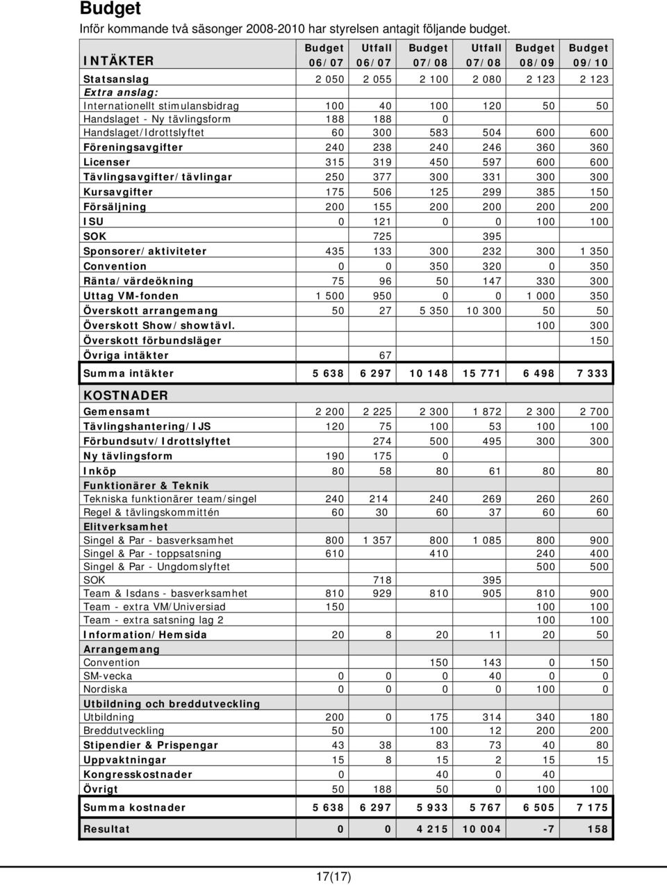 50 Handslaget - Ny tävlingsform 188 188 0 Handslaget/Idrottslyftet 60 300 583 504 600 600 Föreningsavgifter 240 238 240 246 360 360 Licenser 315 319 450 597 600 600 Tävlingsavgifter/tävlingar 250 377