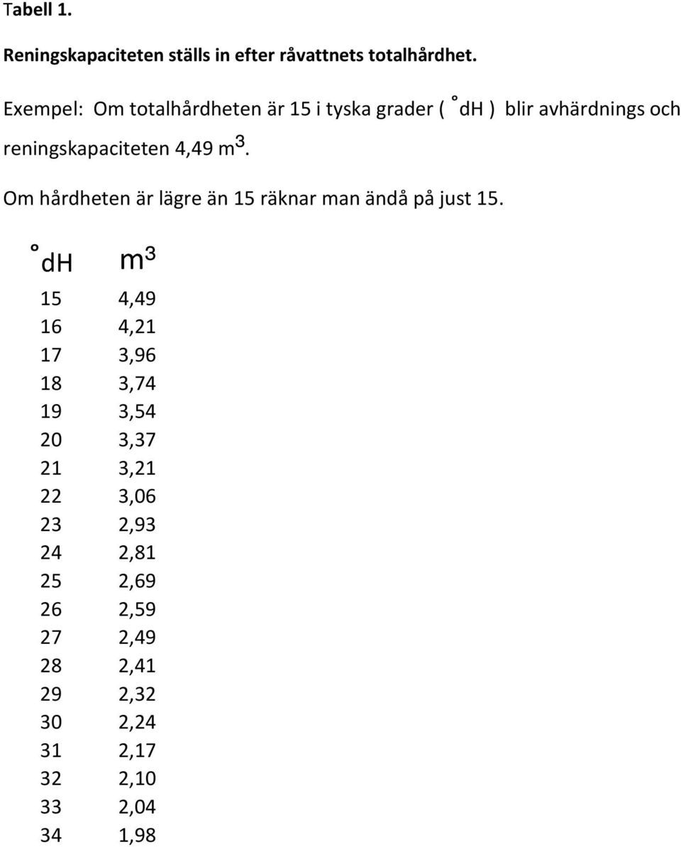 4,49 m³. Om hårdheten är lägre än 15 räknar man ändå på just 15.