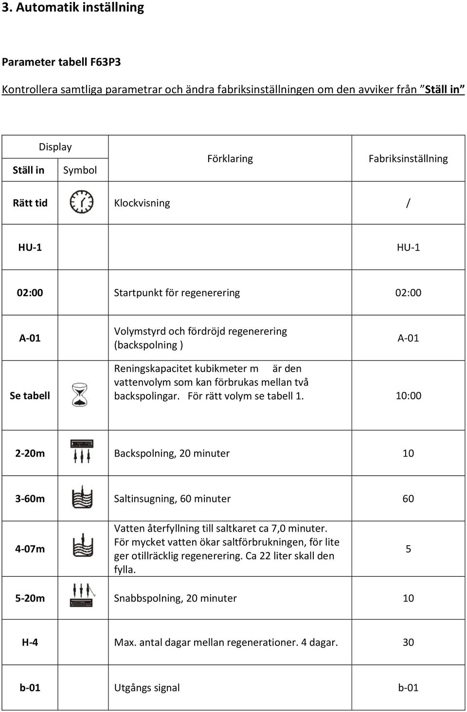 förbrukas mellan två backspolingar. För rätt volym se tabell 1. 10:00 2-20m Backspolning, 20 minuter 10 3-60m Saltinsugning, 60 minuter 60 4-07m Vatten återfyllning till saltkaret ca 7,0 minuter.