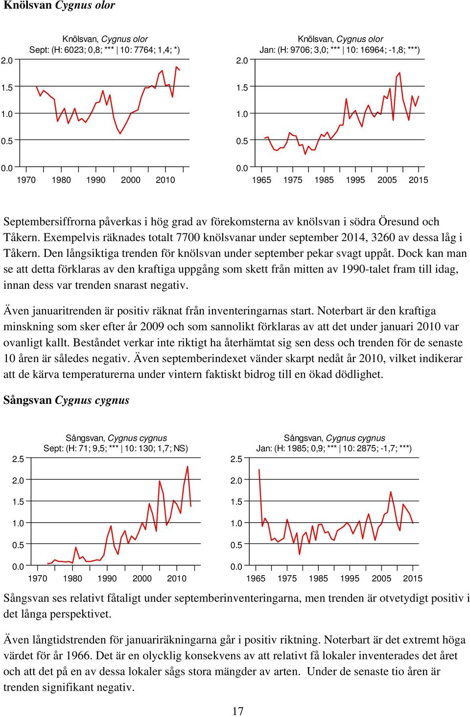 södra Öresund och Tåkern. Exempelvis räknades totalt 7700 knölsvanar under september 2014, 3260 av dessa låg i Tåkern. Den långsiktiga trenden för knölsvan under september pekar svagt uppåt.