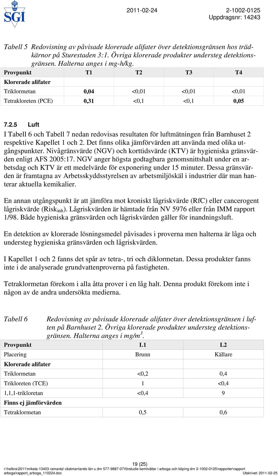 Provpunkt T1 T2 T3 T4 Klorerade alifater Triklormetan 0,04 <0,01 <0,01 <0,01 Tetrakloreten (PCE) 0,31 <0,1 <0,1 0,05 7.2.5 Luft I Tabell 6 och Tabell 7 nedan redovisas resultaten för luftmätningen från Barnhuset 2 respektive Kapellet 1 och 2.