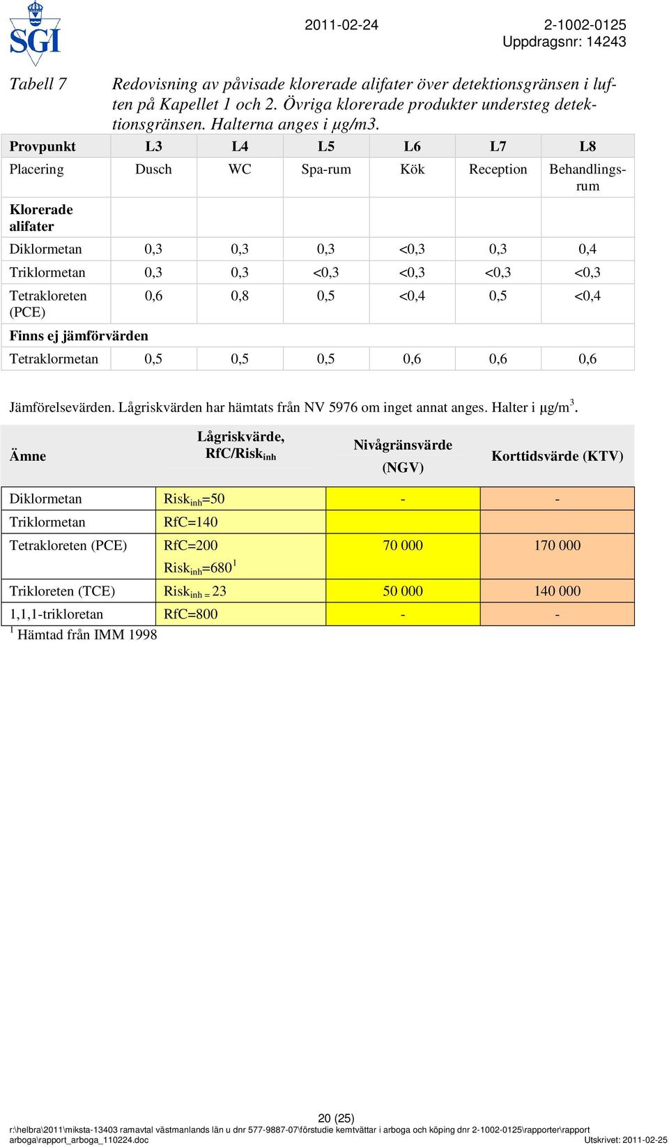 Provpunkt L3 L4 L5 L6 L7 L8 Placering Dusch WC Spa-rum Kök Reception Behandlingsrum Klorerade alifater Diklormetan 0,3 0,3 0,3 <0,3 0,3 0,4 Triklormetan 0,3 0,3 <0,3 <0,3 <0,3 <0,3 Tetrakloreten