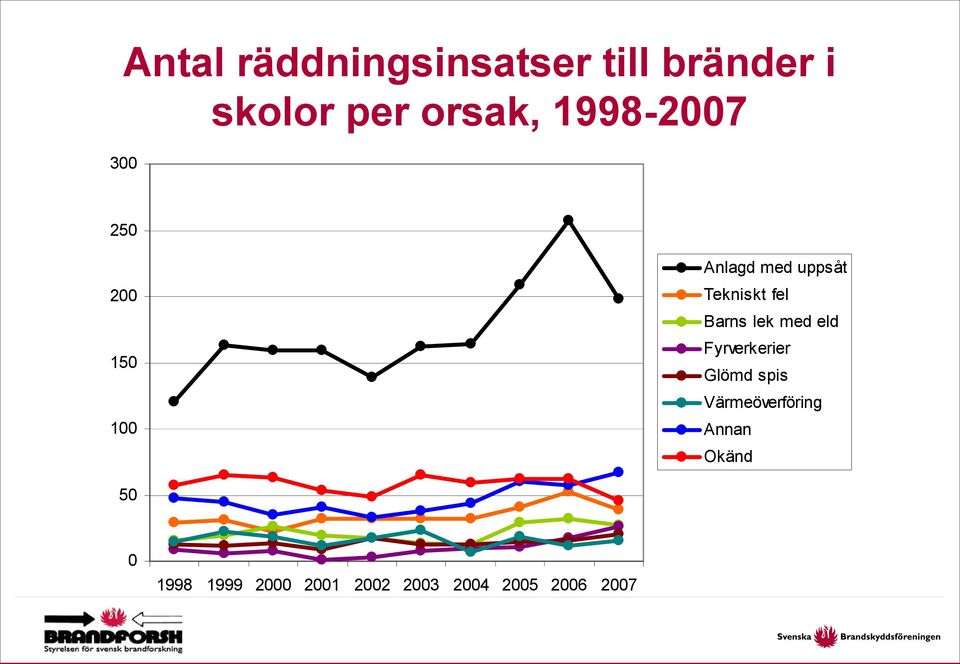 Barns lek med eld Fyrverkerier Glömd spis Värmeöverföring