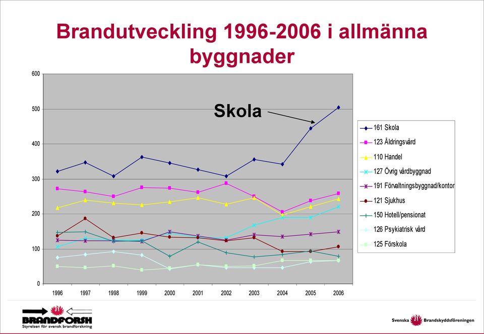 Förvaltningsbyggnad/kontor 121 Sjukhus 150 Hotell/pensionat 126