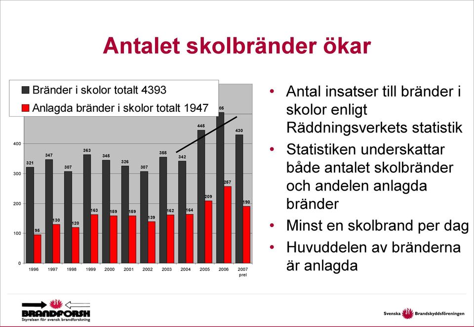 2007 prel 445 209 505 257 430 190 Antal insatser till bränder i skolor enligt Räddningsverkets statistik Statistiken