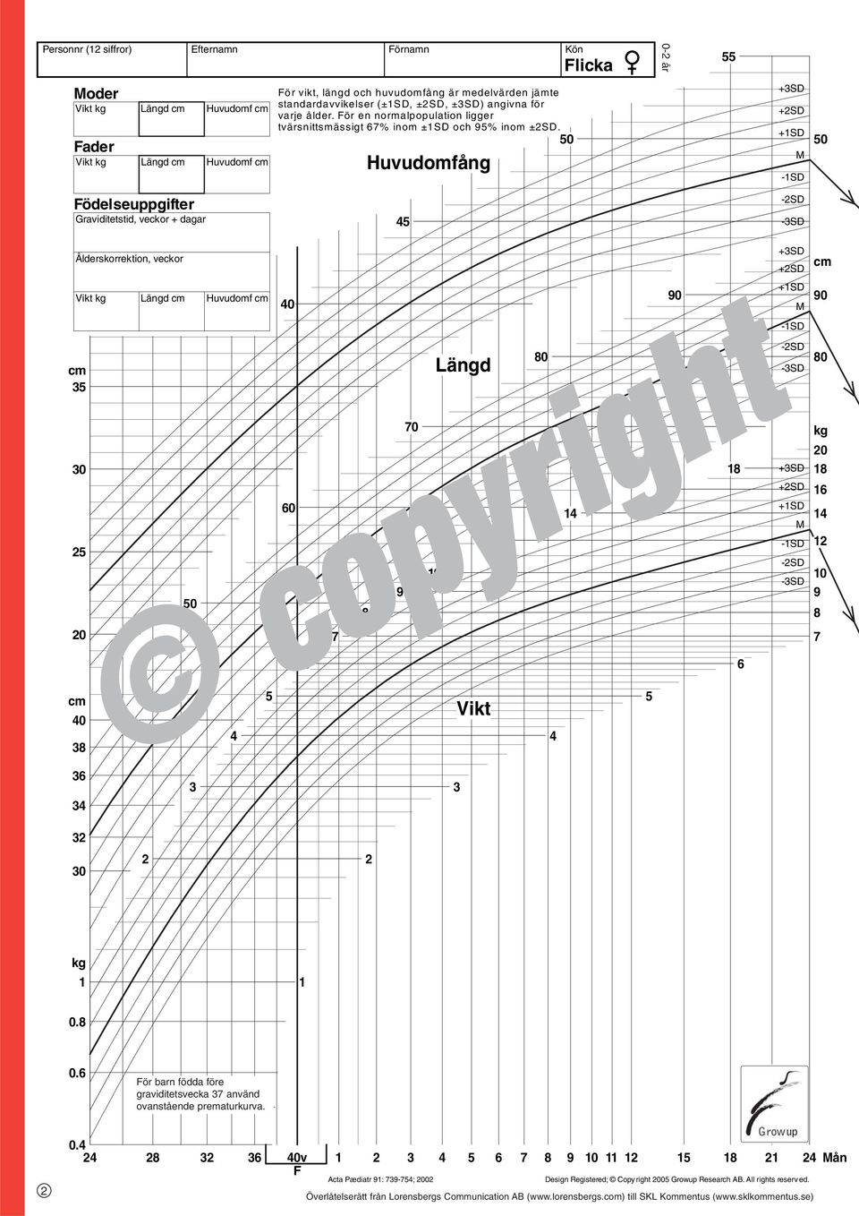 50 +1SD 50 Huvudomfång Flicka 0-2 år 55-1SD 0-2 år Födelseuppgifter Graviditetstid, veckor + dagar 45-3SD Ålderskorrektion, veckor Vikt kg Längd Huvudomf 40 35 30 25 20 7 7 6 6 40 38 36 34 60 4 4 70